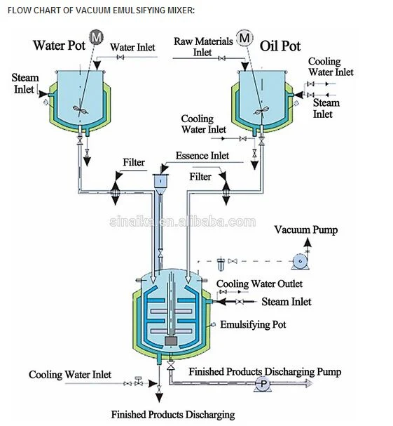 Hot Sell Vacuum Homogenizing Mixing Emulsifier Petroleum Jelly Making Machine