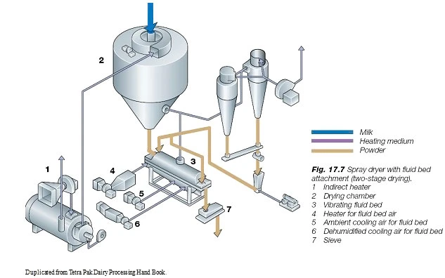 Dairy Machine Milk Powder Equipment Pasteurizer