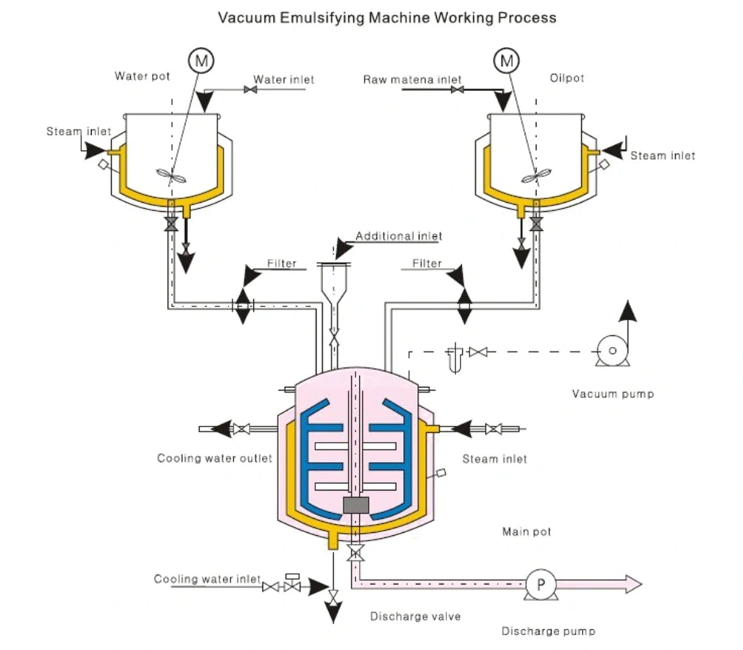 Vacuum Cream and Lotion Production Line Mixing Machine Body Cream Emulsifier