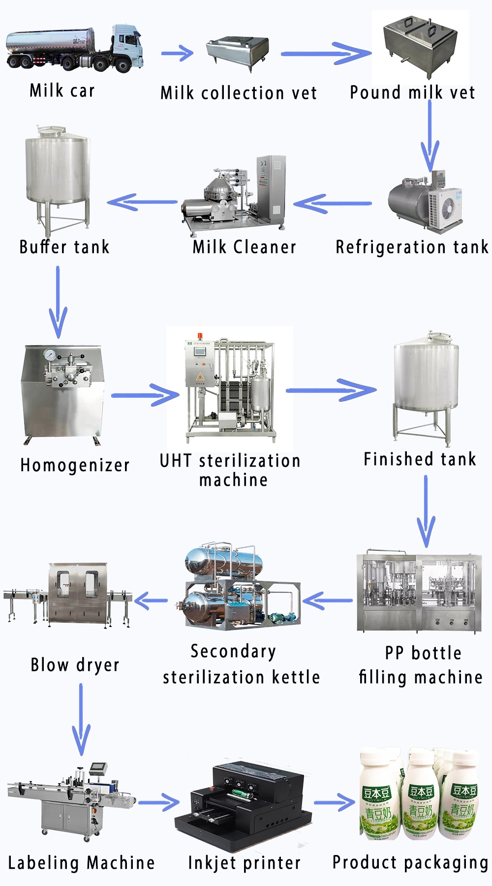 Full Automatic Milk Yogurt Production Line Dairy Machine Equipment