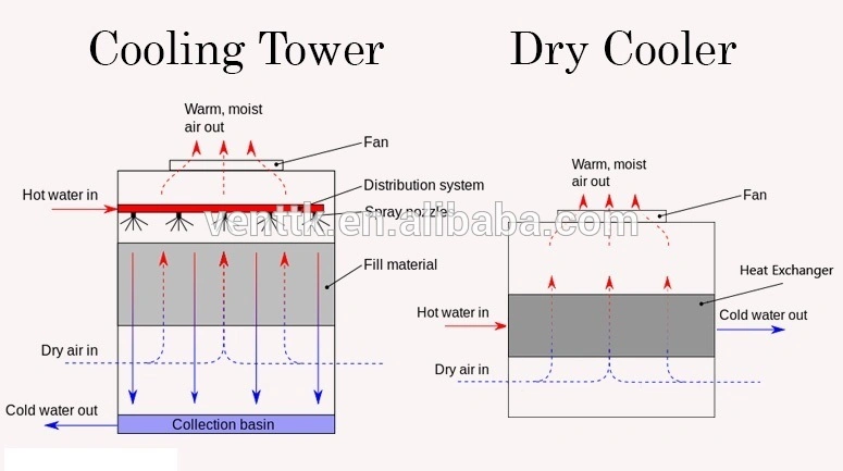 Venttech Industrial Dry Type Air Cooler, Dry Coolers and Condensers