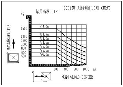 Ce/ISO90001 Electric Reach Stacker with Reach Function 1.0 Ton 1.5 Ton 2.0 Ton 2.5 Ton