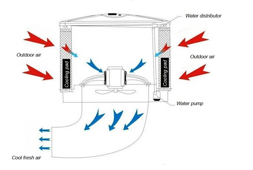 Air Cooler, 18000m3/H, 20000CMH, 1.1kw, 1.5kw, Portable Evaporative Air Cooler, Industrial Air Cooler, Desert Air Cooler, Water Cooler