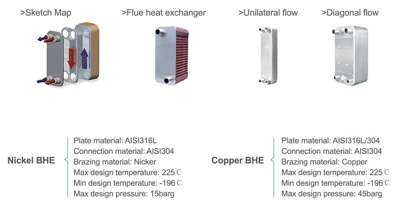 B60b Series Replace Plate Heat Exchanger Mini Air Condenser