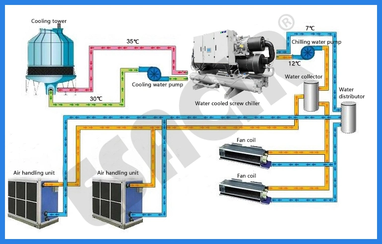 Air Cooler Chiller Machine Air Cooled Chiller Water Cooled Chiller