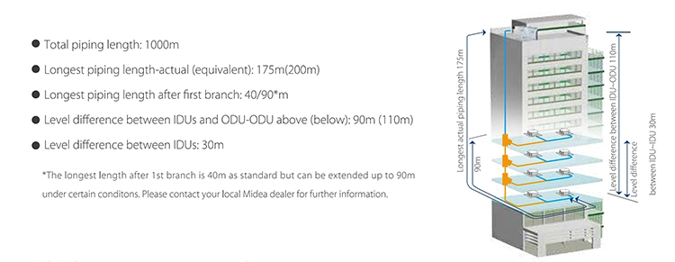 Midea Vrv Air Conditioner Vrf System Prices 66HP 185kw 220V 50/60Hz Midea Air Conditioner Split