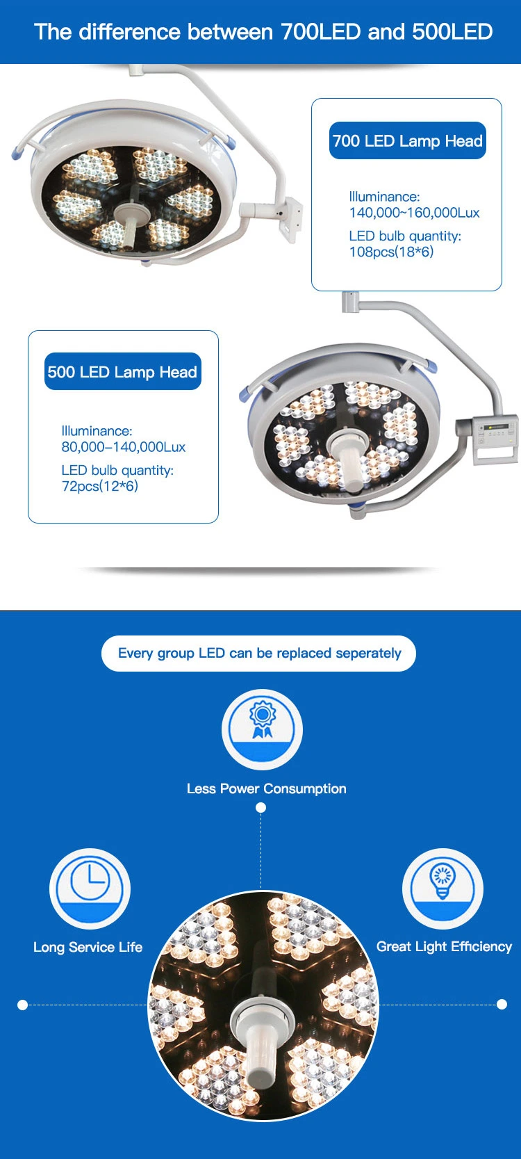 50000 Hours Adjust Color Temperature LED Operating Room Lamp Medical Equipment Price List (500 LED)