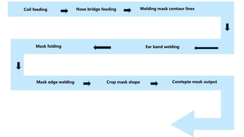 Mask Making Equipment KN95/N95 FFP2/FFP3 Face Mask Production Line