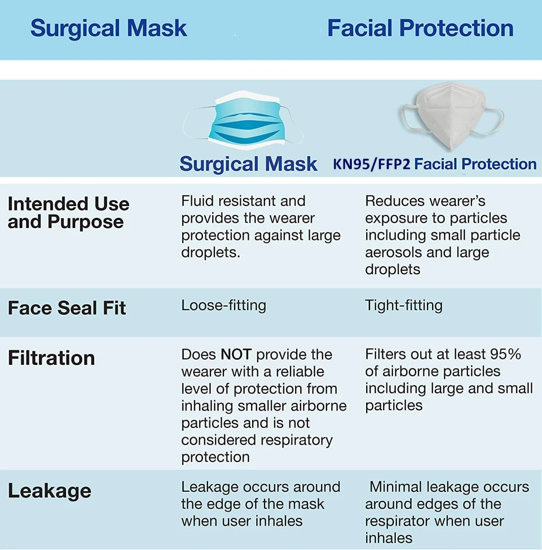 SGS NB 0598 Protective Dust Facial Mask Disposable Face Masks KN95 FFP2 FFP1 Face Mask
