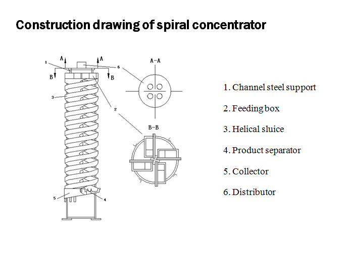 Spiral Chute Concentrator for Tantalum Niobium Separation