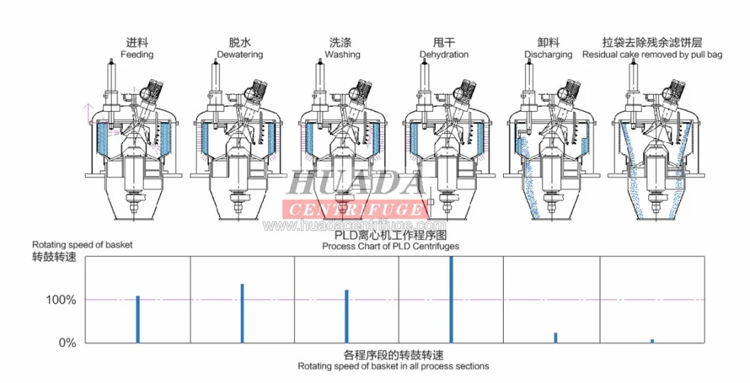 PLD Scraper Bottom Discharge Centrifuges for Lithium Carbonate