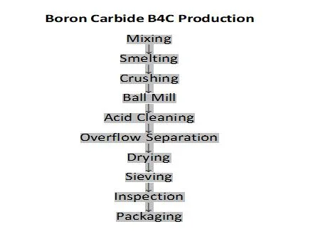 High Hardness Boron Borium Carbide Powder B4c for Boriding Refractory