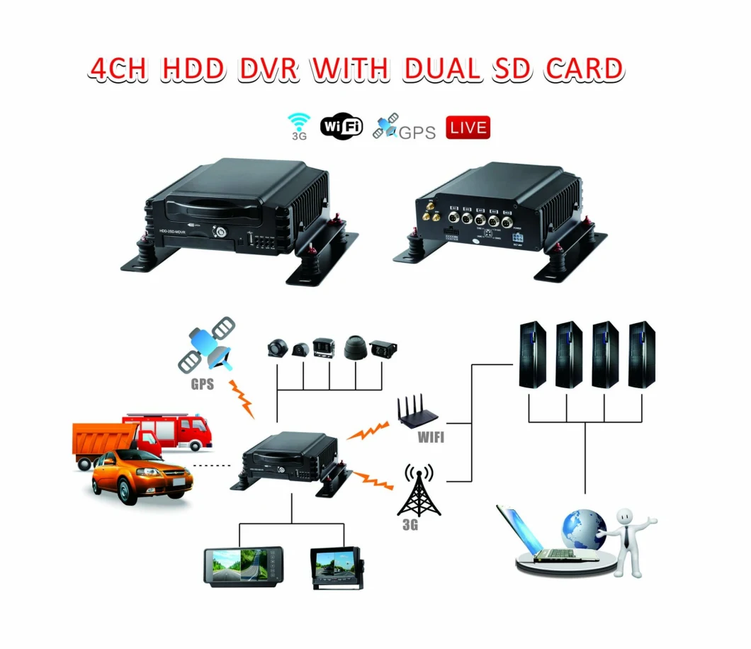 Mobile DVR, Car DVR, CCTV DVR