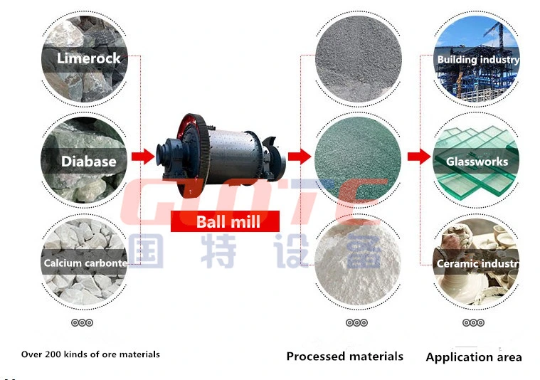 Alumina Ceramics Lining Ball Mill and Air Classifying Production Line