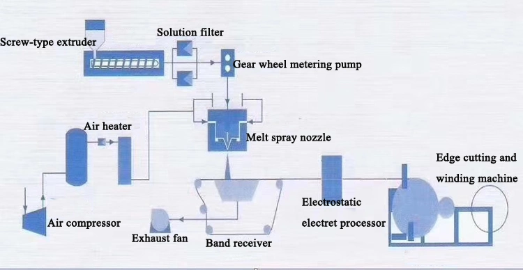 Mask PP Melt Blown Nonwoven Fabric Filter Making Machine PP Melt Blown Making Machine