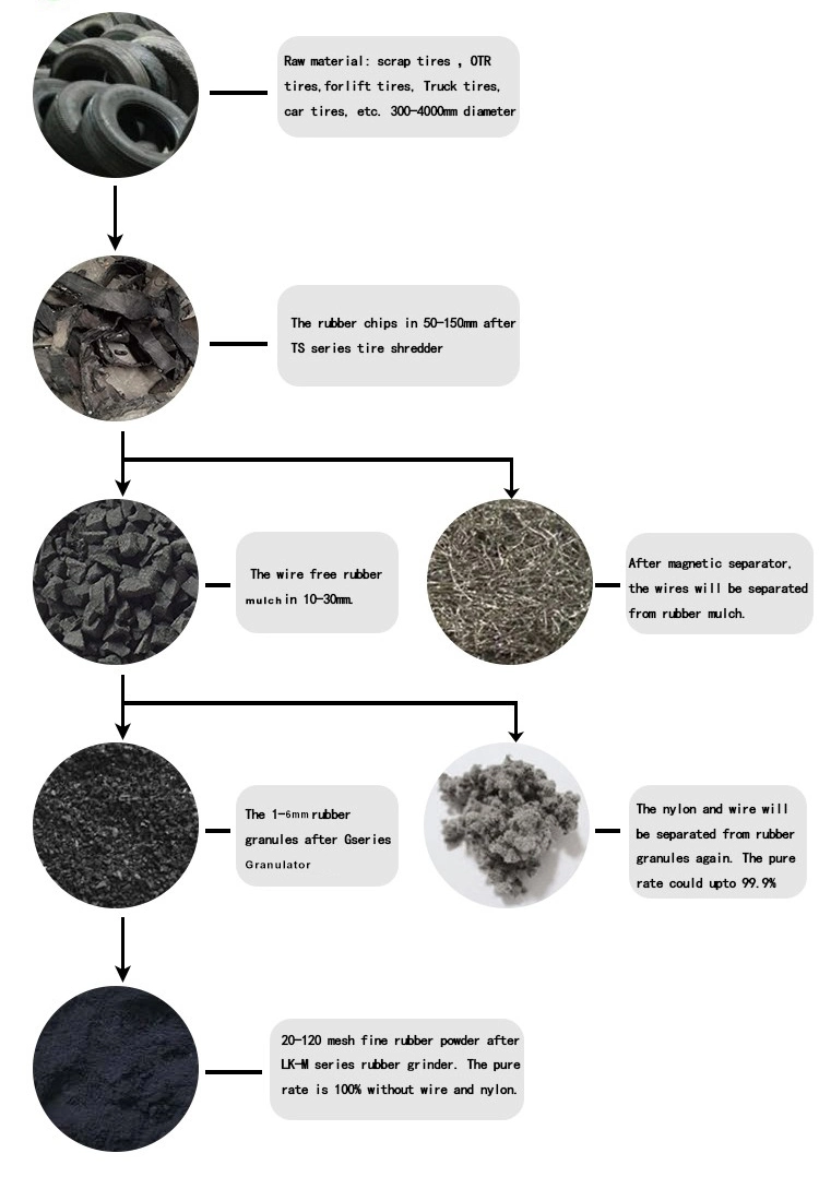Tire Recycling Facility Scrap Tyre Disposal Used Tire Recycling Plant for Sale