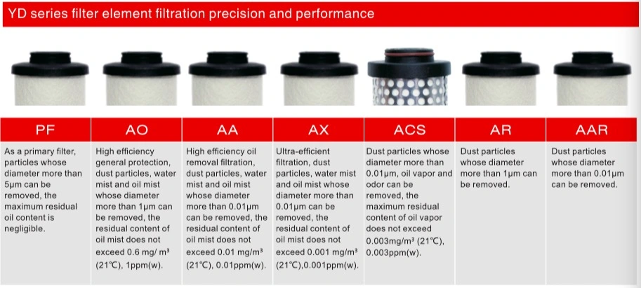 Yuka Compressor Spare Parts Compressed Precision Inline Air Filter Element Yd-B620