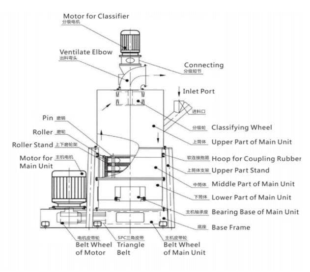 Calcium Carbonate Micro Powder Roller Mill Equipment