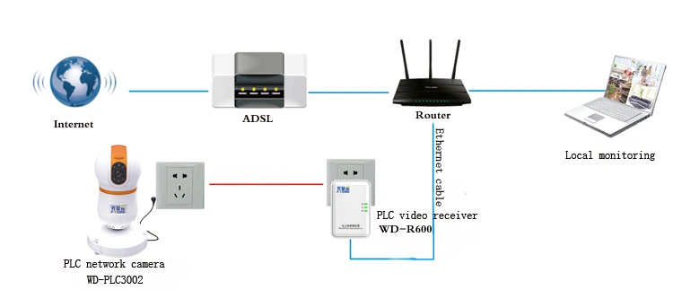 WD-PLC3002 with PLC IP Camera for HD Network Monitoring Solution