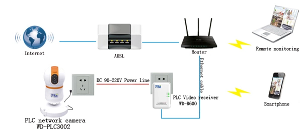 WD-PLC3002 Family Powerline IP Camera for HD Network Monitoring Solution