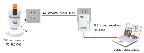 WD-PLC3002 Family Powerline IP Camera for HD Network Monitoring Solution