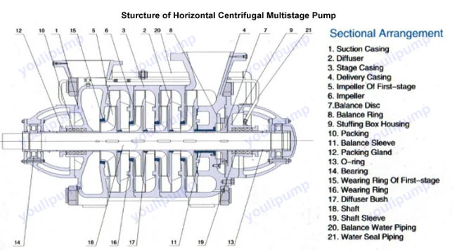 High Pressure High Flow Rate Centrifugal Diesel Engine Pump