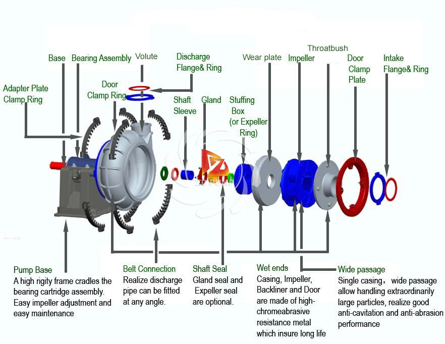 Industrial Slurry Pump Sand Pump Gravel Pump for Dredging, Process Applications