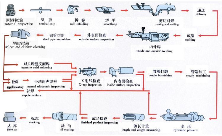 Large Diameter LSAW Steel Pipes, Welded Pipes, Line Pipes