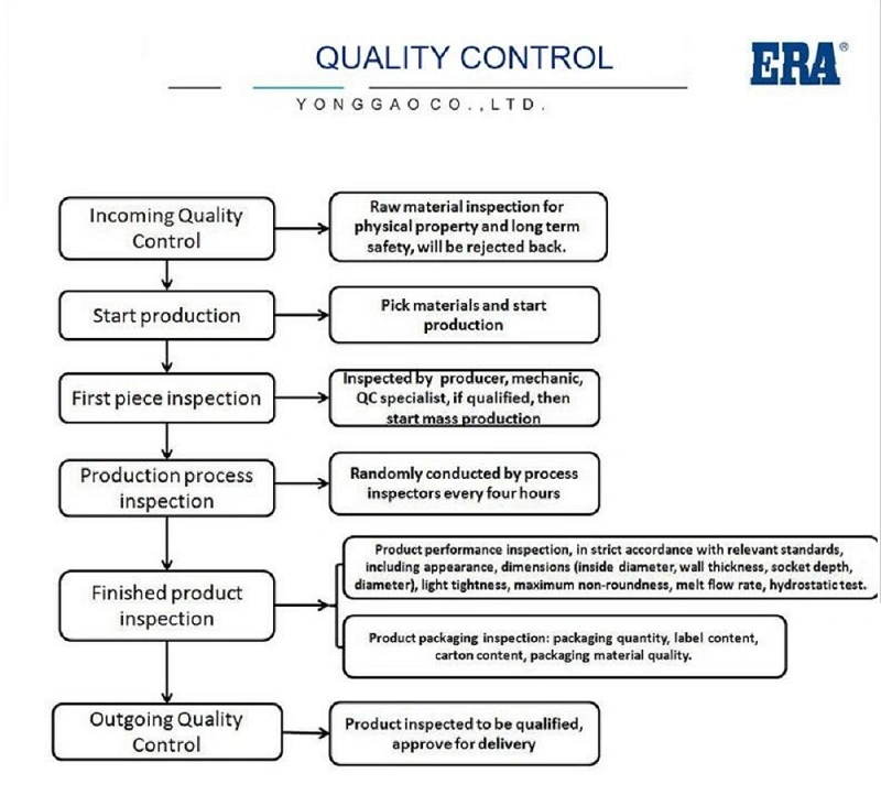 Era Quality Certified CPVC Sch80 Pipe Fitting Bend Elbow