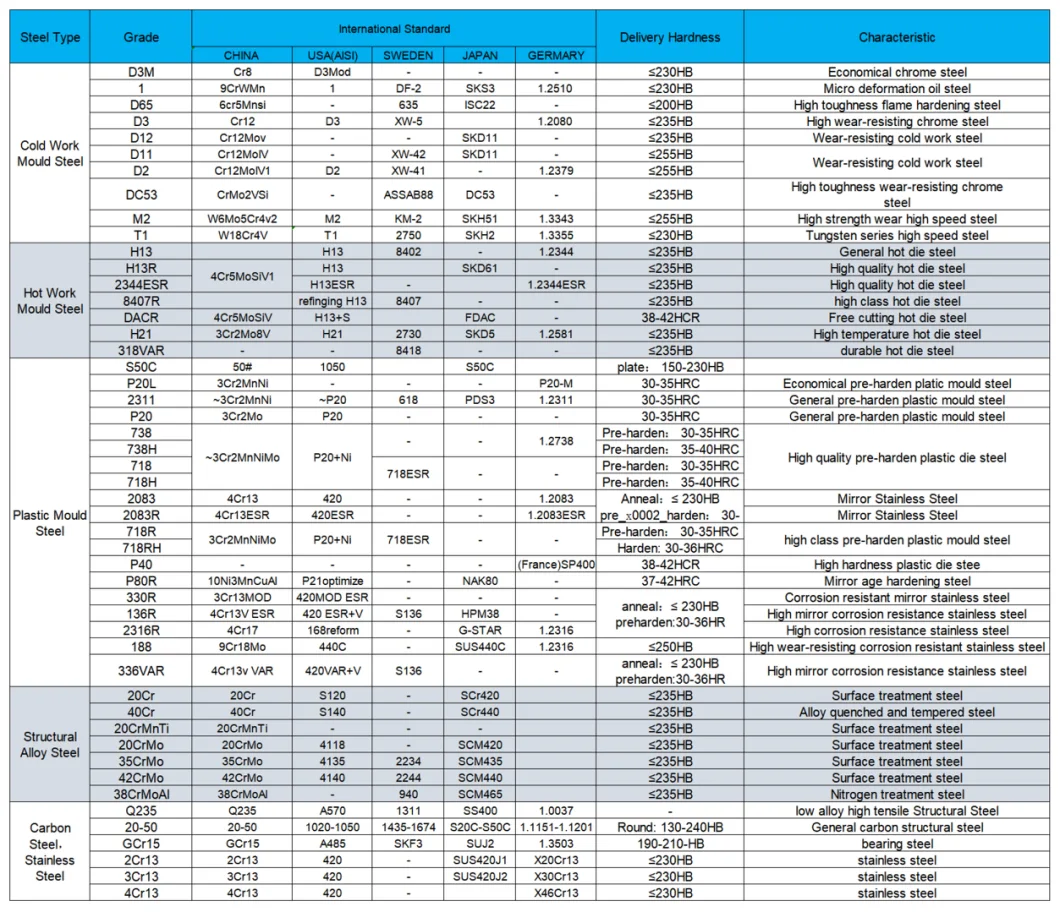 Plastic Mold 1.2312 P20+S Die Mold Steel Base Plastic Mold Steel Material Alloy Mold Steel