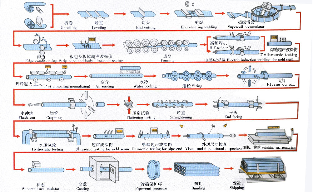 Large Diameter LSAW Steel Pipes, Welded Pipes, Line Pipes