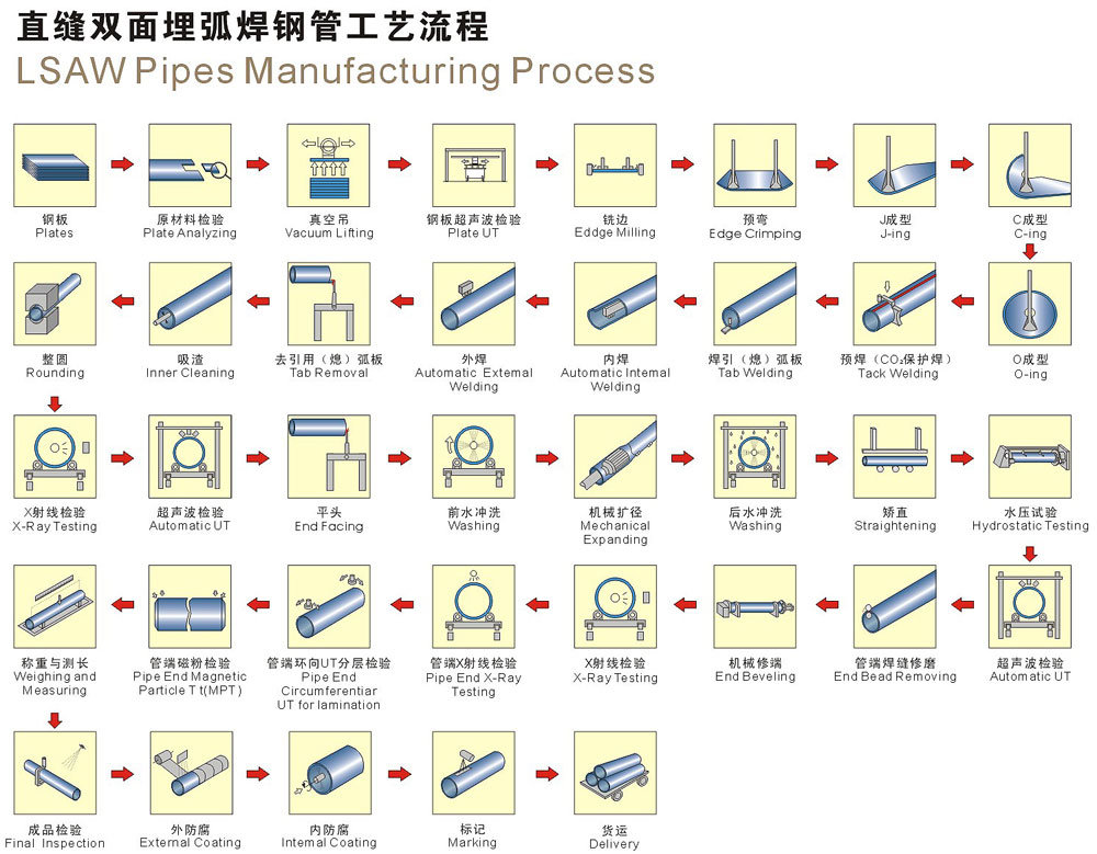 Large Diameter LSAW Steel Pipes, Welded Pipes, Line Pipes