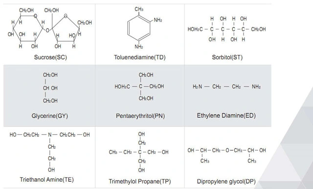 The Slab Stock Foam Polymer Polyol