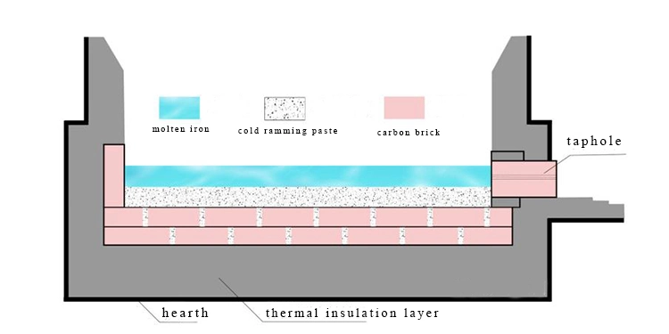 M148 Cold Ramming Paste as Aluminum Cell Cathode Paste Hot Ramming Paste