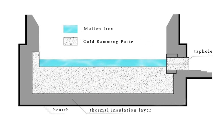 M148 Cold Ramming Paste as Aluminum Cell Cathode Paste Hot Ramming Paste