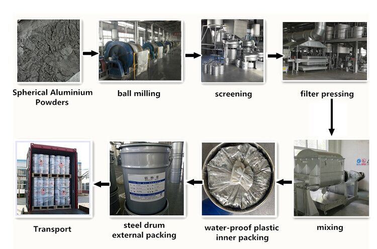 Easy Dispersion Aluminium Powder or Paste for AAC