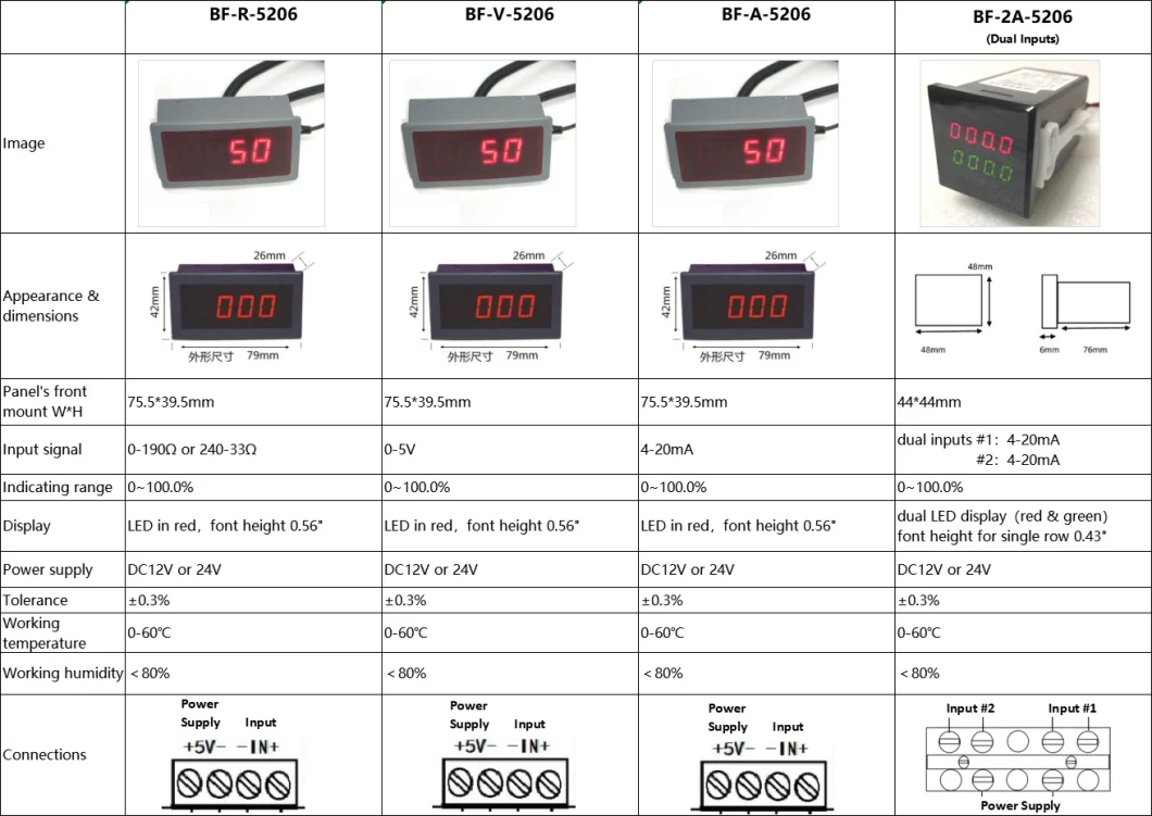 Resistance Input, Voltage Input, Current Input Digital Level Gauge/Meter