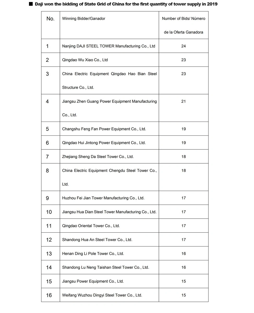 Pole Power Transmission Line Angle Tower Double Circuit Multi-Terminal DC Electrical Equipements