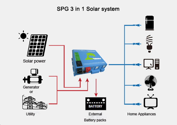 Spg-II Power Inverter with 60A MPPT Solar Controller Hybrid Solar Power Inverter