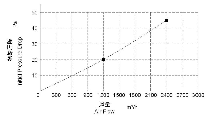 High Throughput Primary-Efficiency Flat Filter