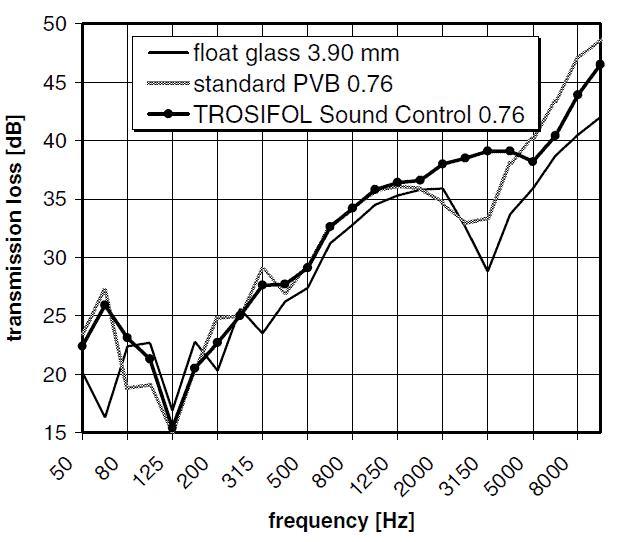Acoustic PVB Laminated Noise Reduction Glass