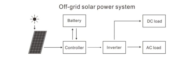 off The Grid Hybrid Power Generators and Solar Wind Generator