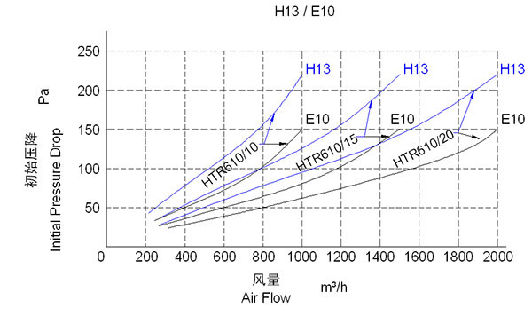 High Temperature Resistant HEPA Filter High Efficiency Air Filter H13 H14