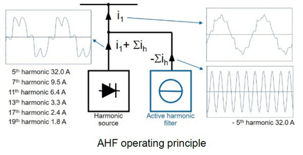 Ahf Active Harmonic Filter with IGBT Mainl Control Board CPU