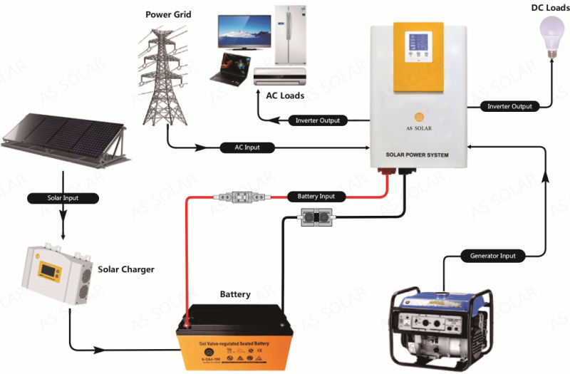High Efficiency Pure Sine Wave 1kw-10kw Inverter with Inside Controller for Solar System