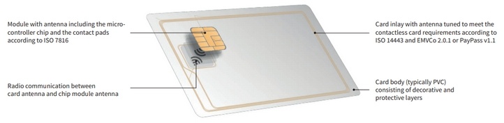 EMV DDA Payment Dual Interface Custom COS SLE77CLFX2400PM CPU JAVA RFID Card