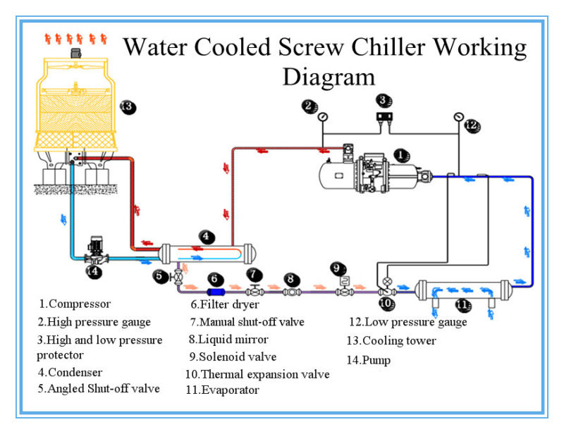 100usrt Beer Cooling Chiller / High Effeciency Semi-Hermetic Screw Water Chiller