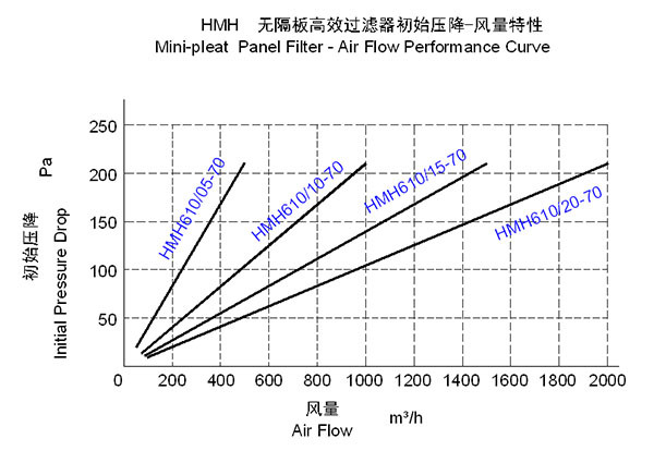 Mini-Pleat HEPA Filter 99.99% for HVAC Systemhvac H13 Filter