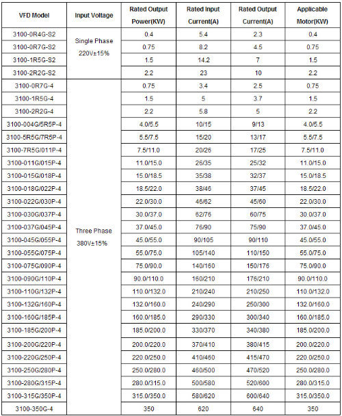 220V 380V 400V 2.2kw 1/3 Phase Frequency Inverter AC-DC-AC DC-AC