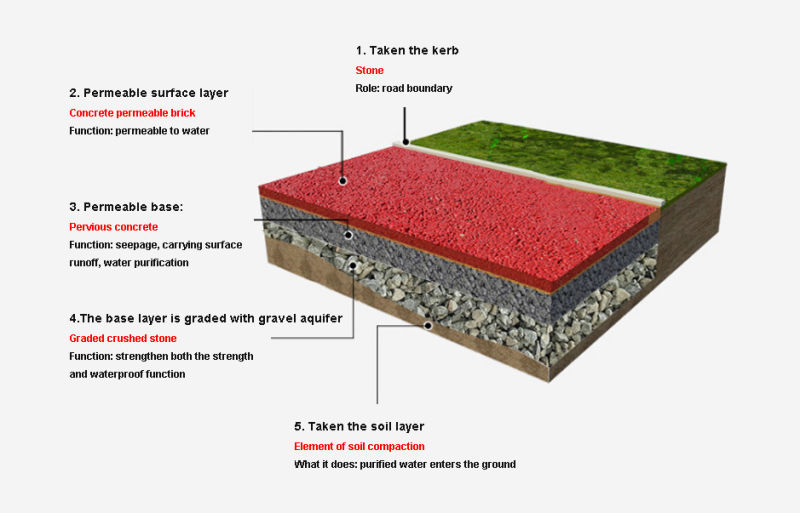 How Much Is Permeable Concrete Pavement a Square